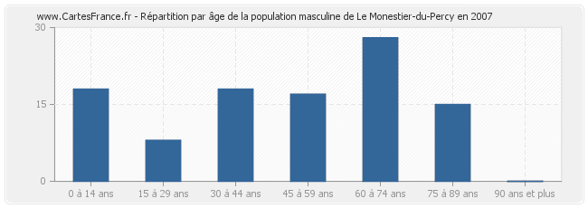 Répartition par âge de la population masculine de Le Monestier-du-Percy en 2007